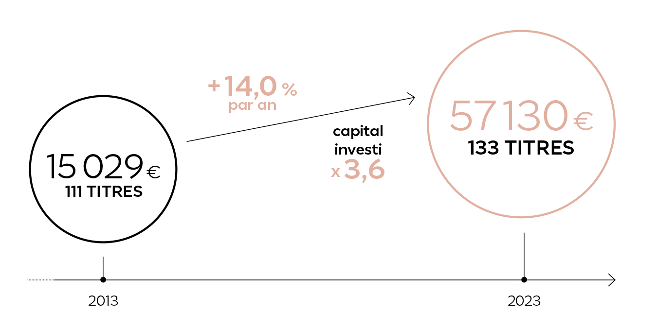 2013 : 15 029 €, 111 TITRES. + 14,0 % par an. Capital investi x 3,6. 2023 : 51 130 €, 133 TITRES.