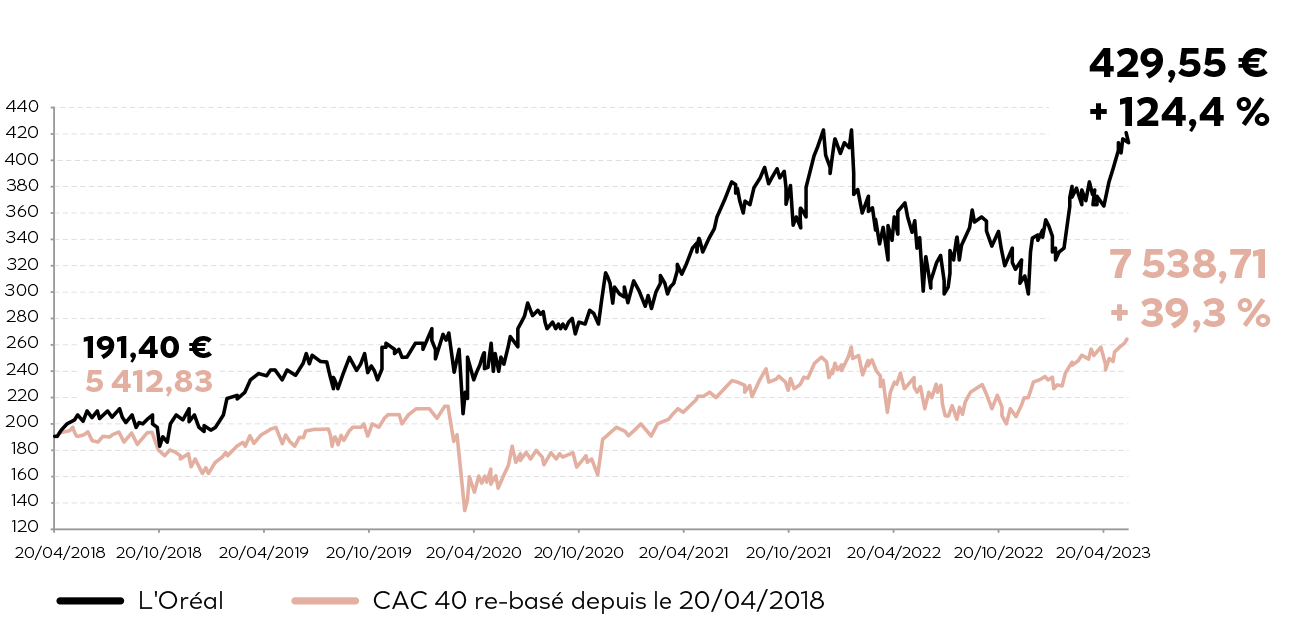 Ce graphique nous montre les actions de l’Oréal vs le CAC 40 du 20 avril 2018 au 20 avril 2023.  L’Oréal   20/04/2018 : 191,40 € 20/04/2023 : 429,55 € (Croissance de 124,4 %)  CAC 40 re-basé depuis le 20/04/2018   20/04/2018 : 5 412,83 € 20/04/2023 : 7 538,7 € (Croissance de 39,3 %).