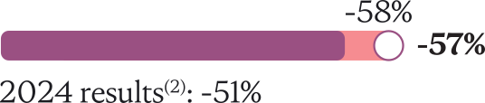 58% ; - 57% ; 2024 Reminder: Previous year's emissions are recalculated according to GHG Protocol principles to ensure full comparability with current year data; this restated figure is thus made comparable and explains any potential variance from the value reported in the previous financial year: - 51%