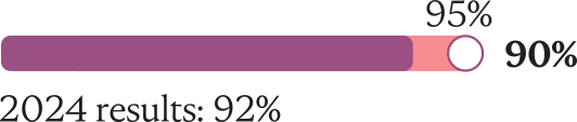 95 % ; 90 % ; 2024 results : 92 %