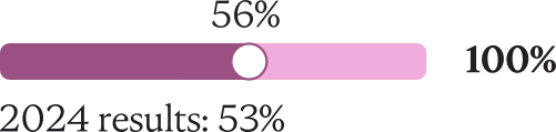 56 % ; 100 % ; 2024 result : 53 %