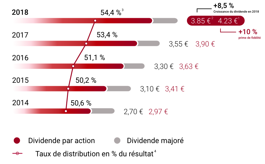 Graphique taux de distribution