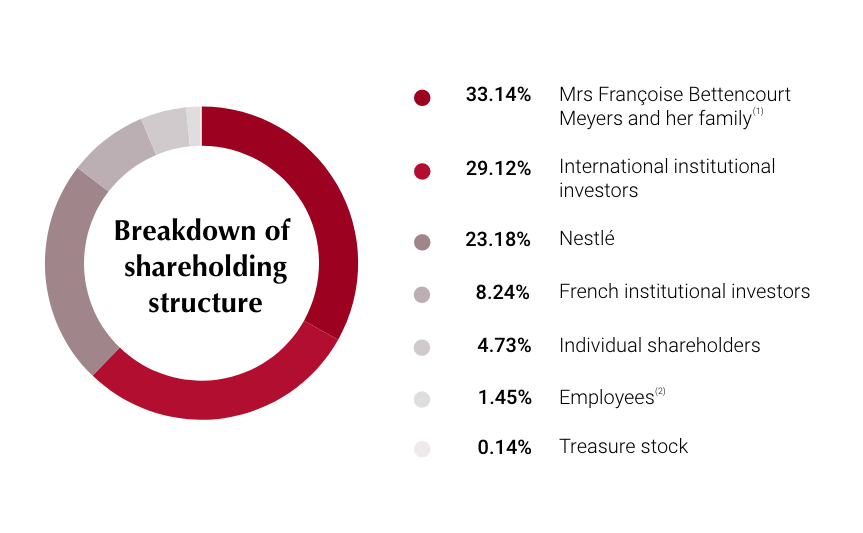 Breakdown of share ownership at 31 December 2018