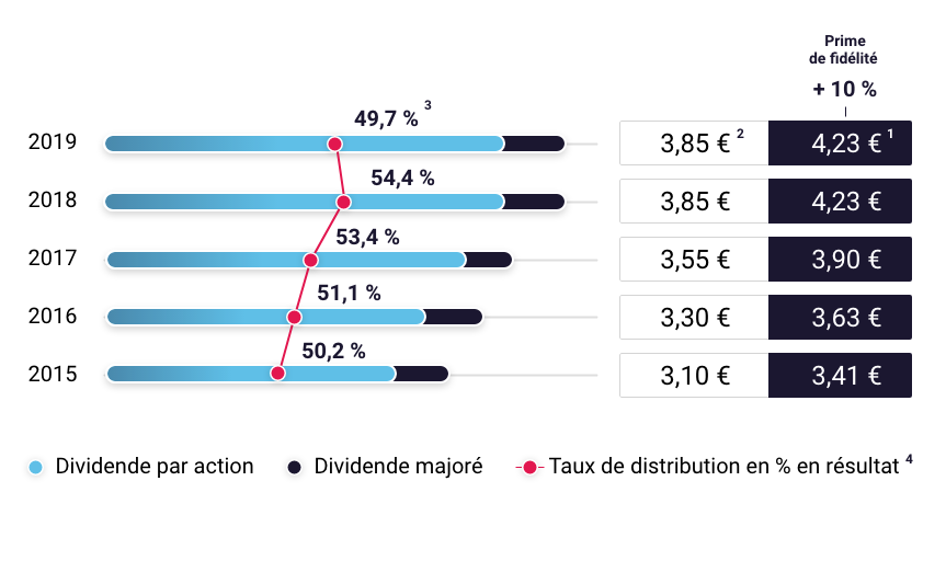 Graphique_dividende_14.05