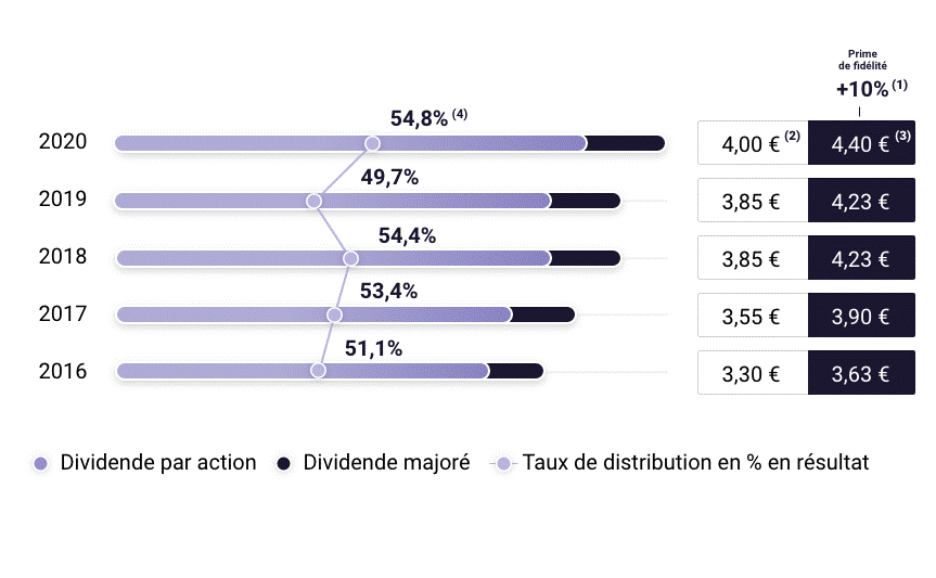 Dividende par action (en euros)