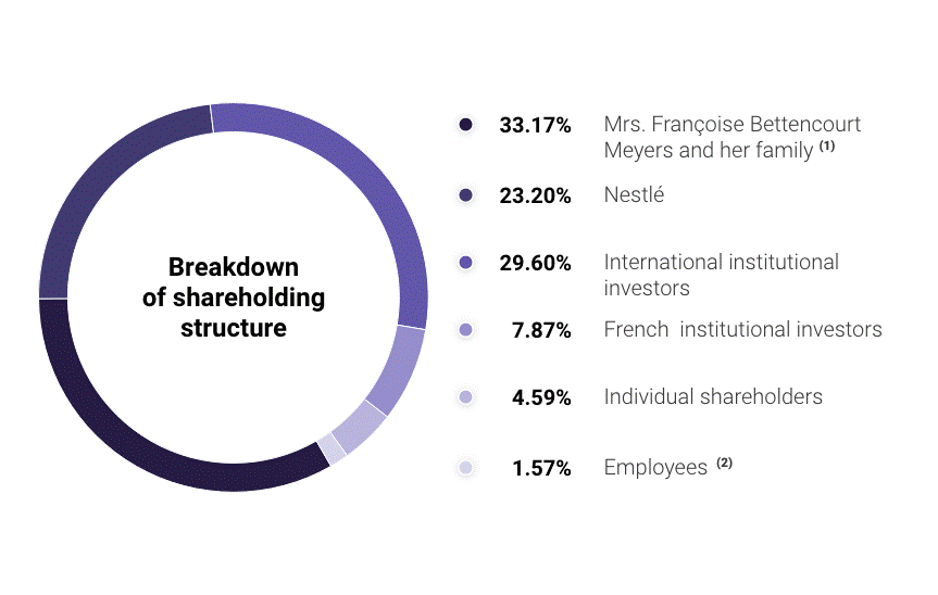 Breakdown of share ownership at 31 December 2020
