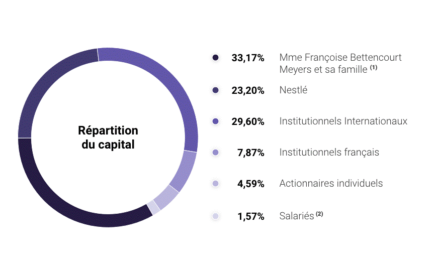 Répartition du capital au 31 décembre 2020