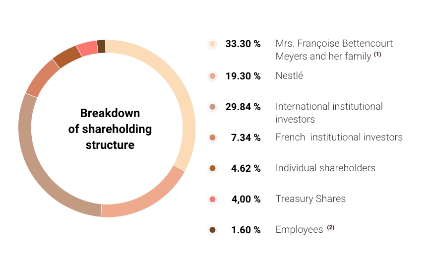 Breakdown of share ownership at 31 December 2021