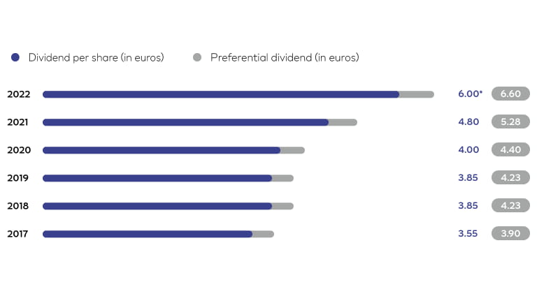 Dividend per share (euros)