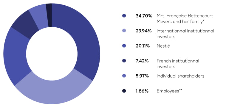 Breakdown of share ownership at 31 December 2022