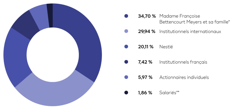 Répartition du capital au 31 décembre 2022