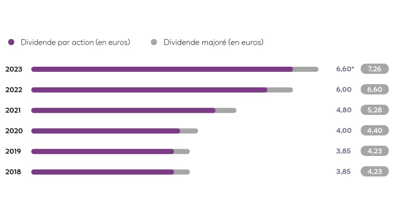 Dividende par action (en euros)