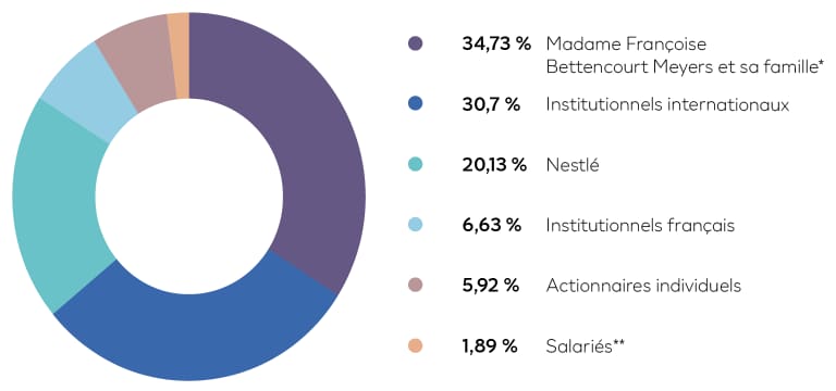 Répartition du capital au 31 décembre 2023