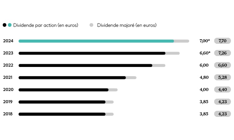 Dividende par action (en euros)
